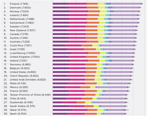 wat zijn de gelukkigste landen ter wereld|Top 150 gelukkigste landen ter wereld 2022 (NL 5e!)